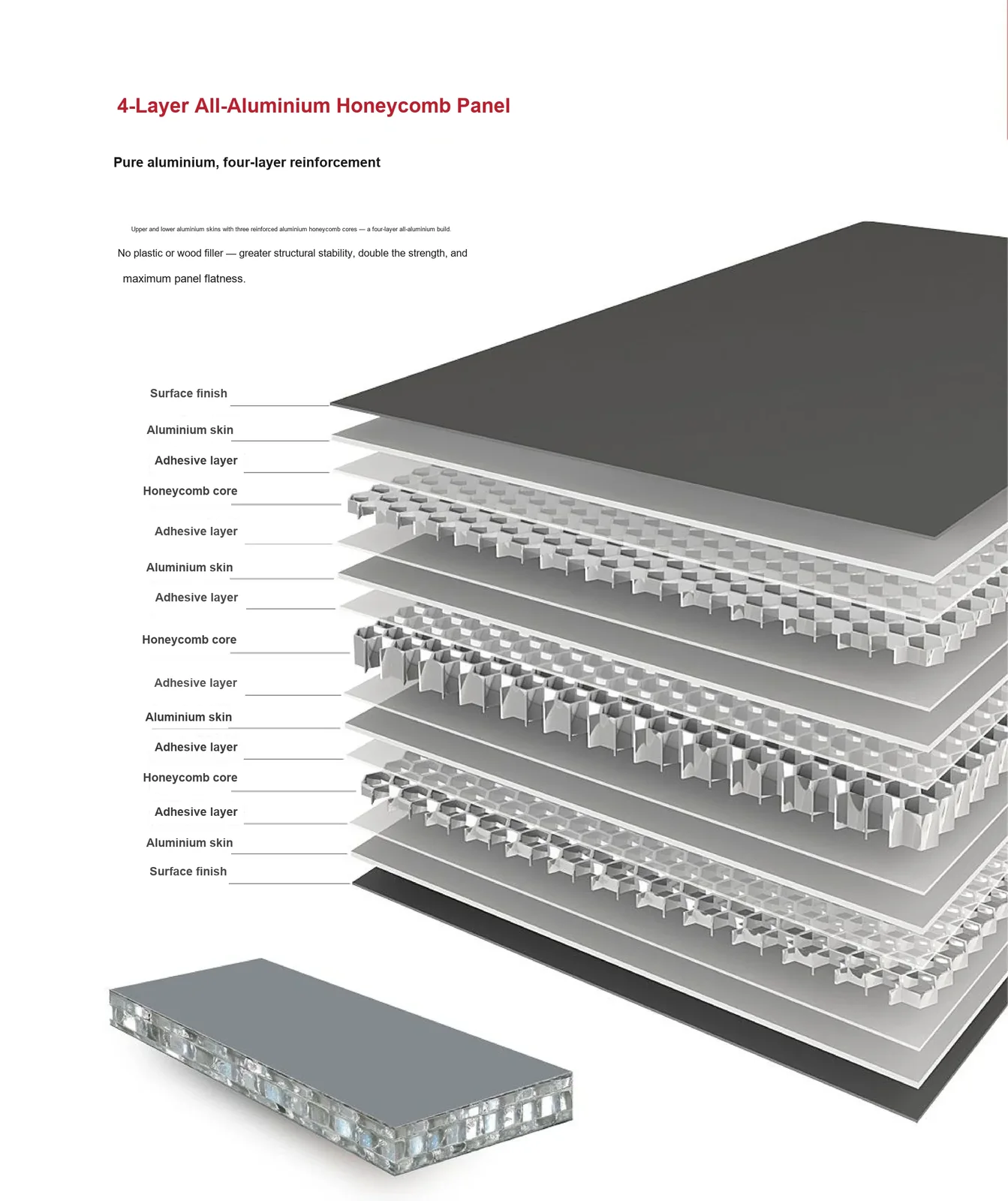 Four-layer all-aluminium honeycomb panel — exploded structure view